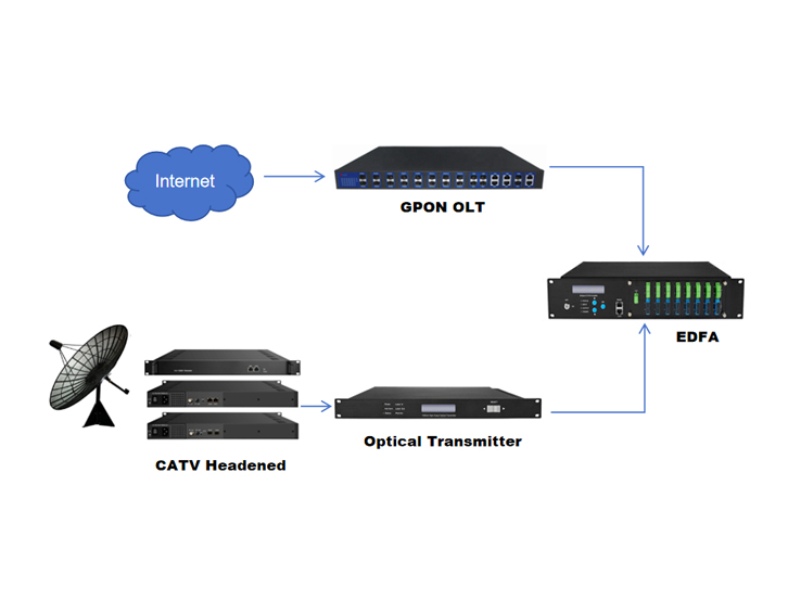 Project Case : PON + CATV Full Optical Network Solution/Caso de proyecto: Solución integral de red ó
