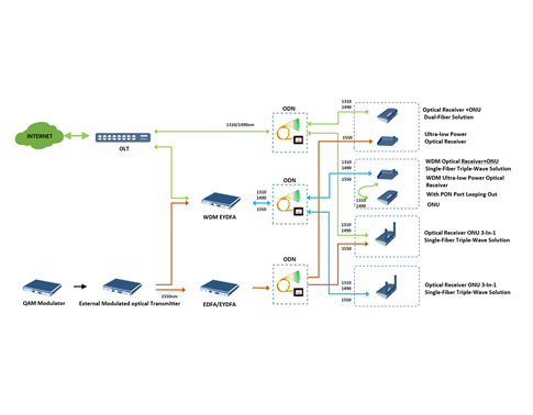 1550+EPON Single-fiber triple-wave solution