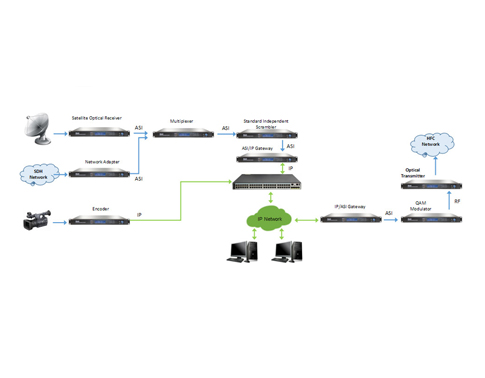 Digital TV front-end solution based on lP