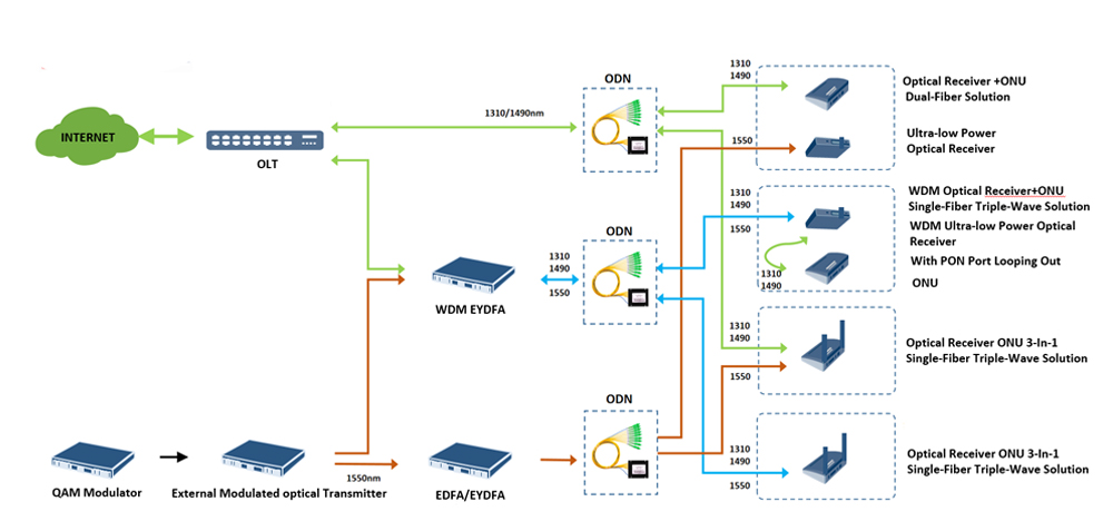 1550+EPON Single-fiber triple-wave solution.jpg
