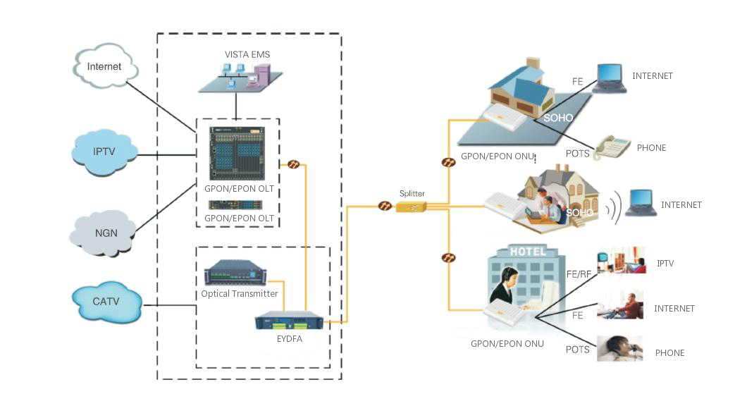 16-port GPON + 16-port EDFA + 1550nm Transmitter: An Integrated FTTH + CATV Solution for Latin Ameri